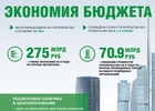 За четыре года Стройкомплекс Москвы сэкономил 275 млрд рублей бюджетных средств