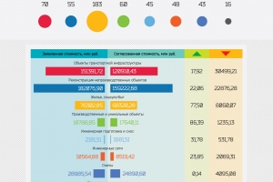 Стройкомплекс Москвы сэкономил больше 69 млрд. рублей из городского бюджета