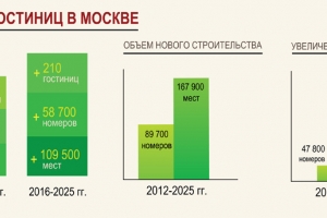 Строительство гостиниц