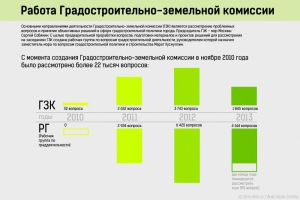 Работа Градостроительно-земельной комиссии