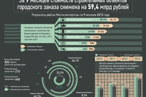 За 9 месяцев стоимость строительных объектов городского заказа снижена на 59,4 млрд рублей