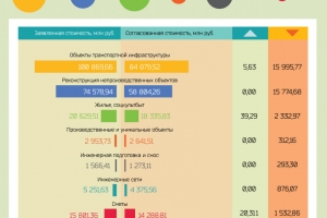 Стройкомплекс Москвы в 2015 году сэкономил около 37 млрд руб. из городского бюджета