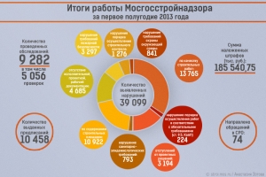 Итоги работы Мосгосстройнадзора за первое полугодие 2013 года