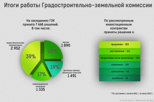 Итоги работы Градостроительно-земельной комиссии