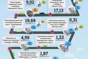 Дороги, построенные и реконструированные в 2013 году