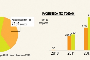 Работа Градостроительно-земельной комиссии
