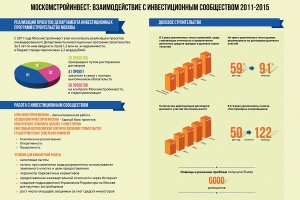 Взаимодействие с инвестиционным сообществом 2011-2015