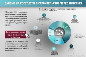 Заявки на госуслуги в строительстве через Интернет