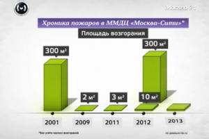 Мосгосстройнадзор проверит противопожарные системы "Москва-Сити"