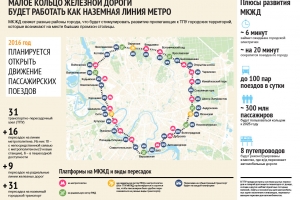 Малое кольцо железной дороги будет работать как наземная линия метро