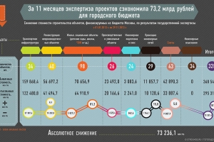 За 11 месяцев экспертиза проектов сэкономила 73,2 млрд рублей для городского бюджета