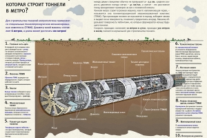 Из чего состоит машина, которая строит тоннели в метро?