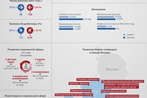 «Новая Москва». Итоги двух лет