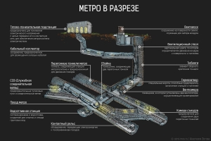Метро в разрезе