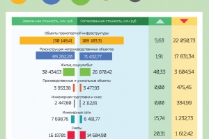 Стройкомплекс Москвы сэкономил больше 47 млрд руб. из городского бюджета в 2015 году