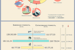 Стройкомплекс Москвы сэкономил больше 61 млрд. рублей из городского бюджета