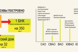 Строительство школ в 2012 году