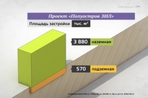 «Москва в цифрах»: Как изменится промзона завода «ЗиЛ» к 2021 году