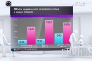 Строительство социальных объектов в «новой Москве»
