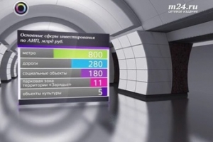 Адресная инвестиционная программа Москвы