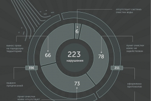 Пункты очистки колес автотранспорта на стройках Москвы: итоги проверок
