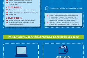 Госуслуги в строительстве через Интернет