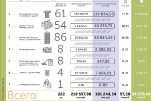В 2016 году Стройкомплекс Москвы сэкономил 38,3 млрд рублей из городского бюджета