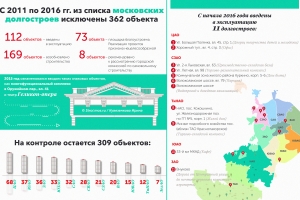 С 2011 по 2016 гг. из списка московских долгостроев исключены 362 объекта