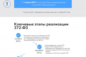 Реформа строительного саморегулирования в России