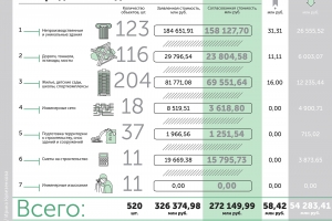 В 2016 году Стройкомплекс Москвы сэкономил 54,2 миллиарда рублей из городского бюджета