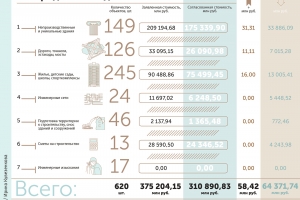 В 2016 году Стройкомплекс Москвы сэкономил 64,3 миллиарда рублей из городского бюджета