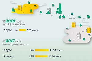 Итоги развития Новой Москвы в 2016 году