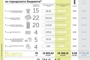С начала 2017 года Стройкомплекс Москвы сэкономил 2,7 миллиарда рублей из городского бюджета