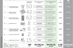 С начала 2017 года Стройкомплекс Москвы сэкономил 15,8 млрд рублей из городского бюджета
