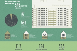 Долевое строительство в Москве