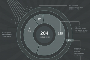 Пункты очистки колес автотранспорта на стройках Москвы: итоги проверок