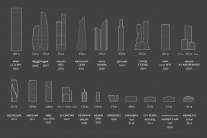 Московский международный деловой центр «Москва-Сити»