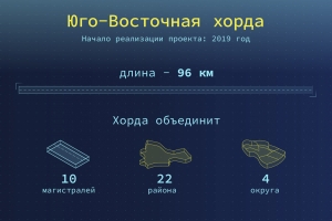 Юго-Восточная хорда