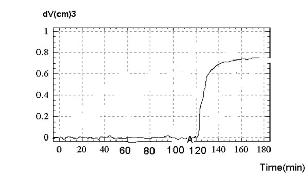 График развития объемных деформаций, обусловленных замерзанием воды в образце