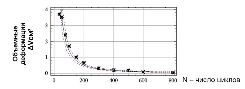 График зависимости «Объемные деформации –число циклов» по первому базовому методу