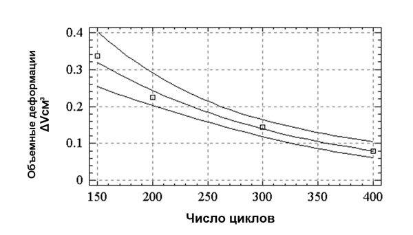 График зависимости «объемные деформации – число циклов»по второму базовому методу